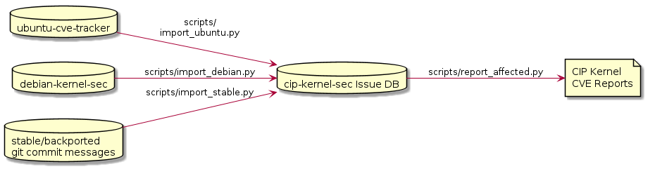 @startuml
left to right direction
database "ubuntu-cve-tracker" as D1
database "debian-kernel-sec" as D2
database "stable/backported\n git commit messages" as D3
database "cip-kernel-sec Issue DB" as D4
file "CIP Kernel\nCVE Reports" as f1
D1-->D4 : scripts/\nimport_ubuntu.py
D2-->D4 : scripts/import_debian.py
D3-->D4 : scripts/import_stable.py
D4-->f1 : scripts/report_affected.py
@enduml