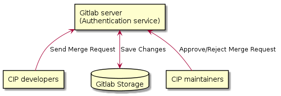 @startuml
rectangle "Gitlab server\n(Authentication service)" as r1
rectangle "CIP developers" as r2
database "Gitlab Storage" as db1
rectangle "CIP maintainers" as r3

r2-up->r1 : Send Merge Request
db1<-up->r1 : Save Changes
r3-up->r1 : Approve/Reject Merge Request
@enduml